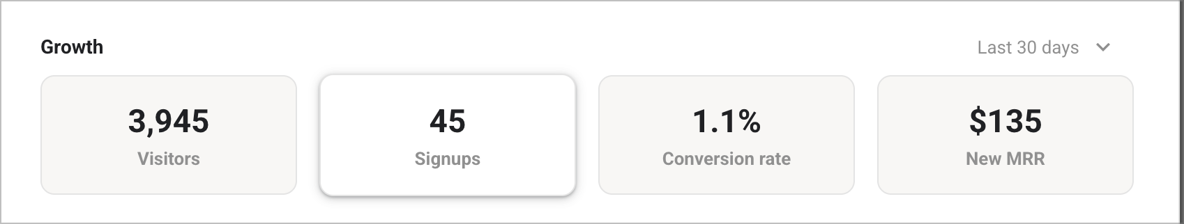 Skool Growth Boost dashboard showing 3,945 visitors, 45 signups, 1.1 percent conversion rate, and $135 new MRR