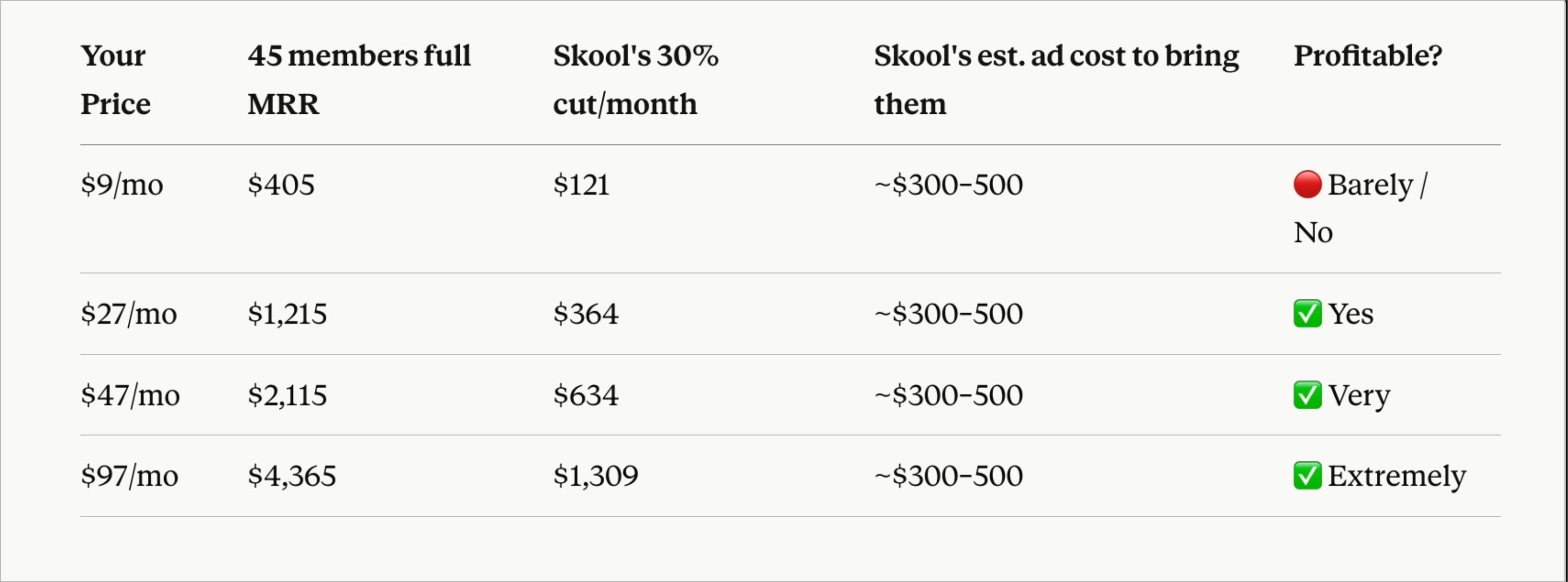 Table comparing Skool Growth Boost profitability at $9, $27, $47, and $97 monthly prices